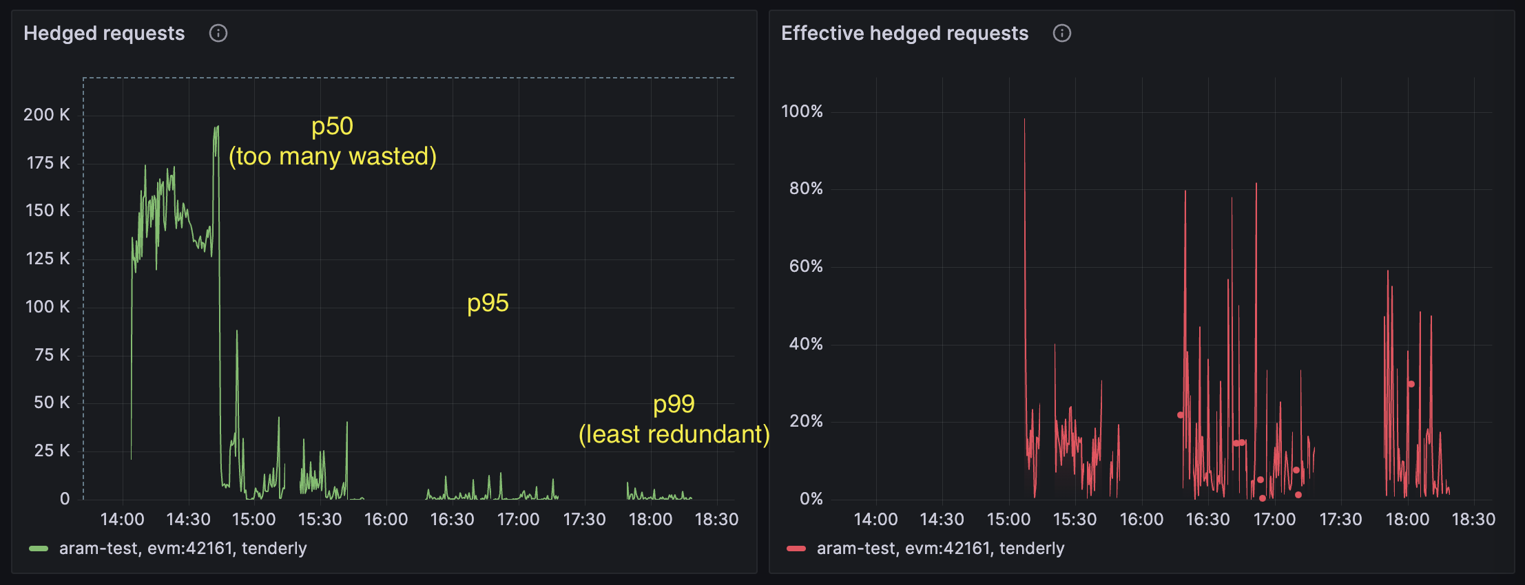 Hedged Requests Effectiveness